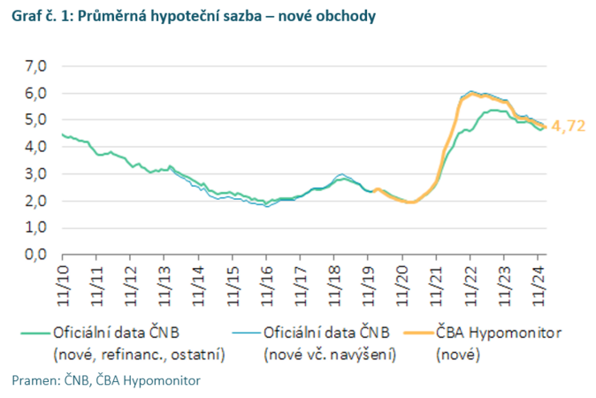 ČBA Hypomonitor Únorové hypotéky pokračovaly svižně i díky nižší sazbě 2