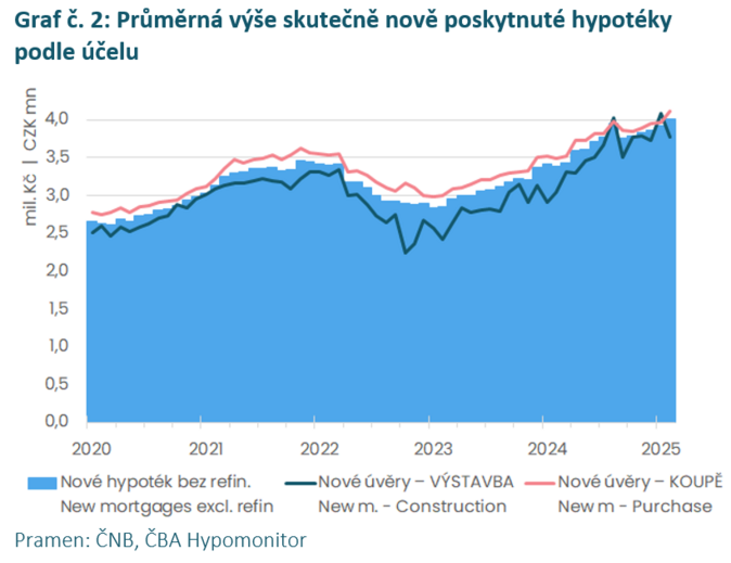 ČBA Hypomonitor Únorové hypotéky pokračovaly svižně i díky nižší sazbě 3
