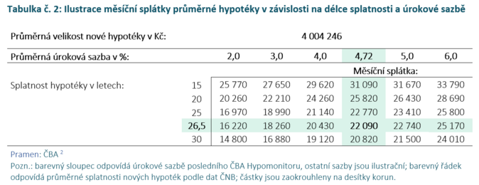 ČBA Hypomonitor Únorové hypotéky pokračovaly svižně i díky nižší sazbě 4
