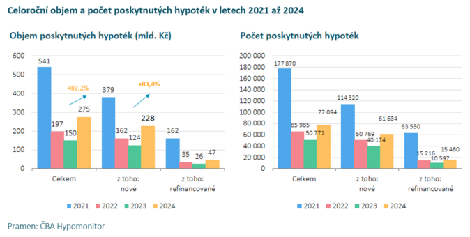 ČBA Hypomonitor Únorové hypotéky pokračovaly svižně i díky nižší sazbě 5