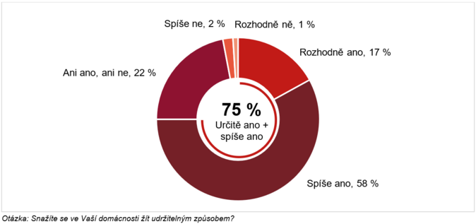 České rodiny žijí udržitelně. Šetří jim to peníze 1