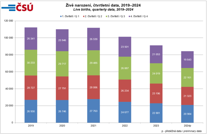 Ročník narozených 2024 je nejslabší v historii 2