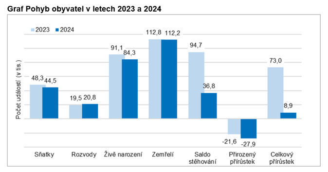 Ročník narozených 2024 je nejslabší v historii 1
