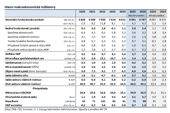 Dubnová predikce MF Hospodářské oživení při nízké inflaci pokračuje 1