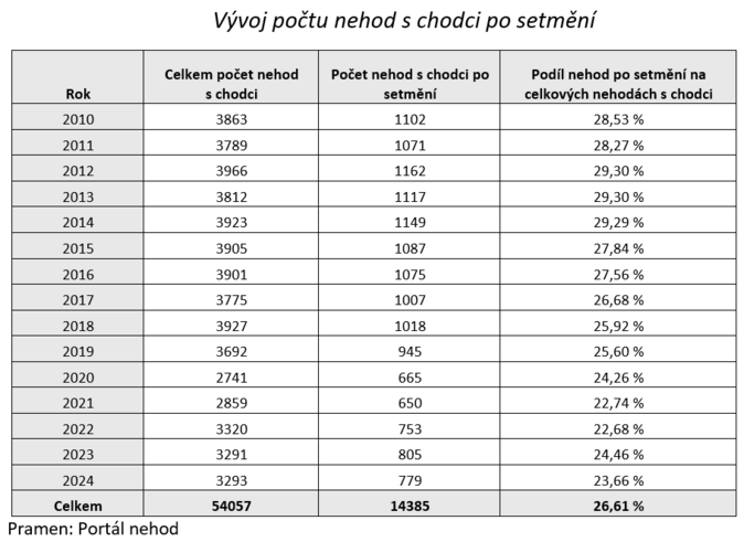Noční nehody s chodci mívají tragické následky 1