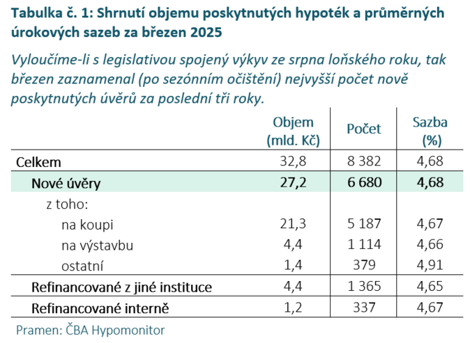 ČBA Hypomonitor Jarní boom hypoték s mírným poklesem úrokové sazby 1