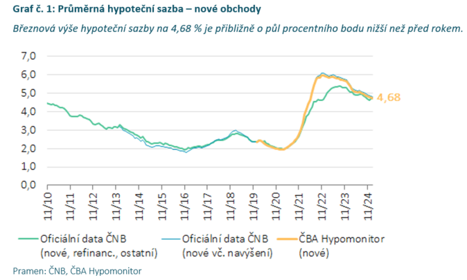 ČBA Hypomonitor Jarní boom hypoték s mírným poklesem úrokové sazby 2
