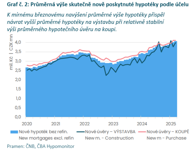 ČBA Hypomonitor Jarní boom hypoték s mírným poklesem úrokové sazby 3