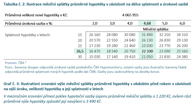 ČBA Hypomonitor Jarní boom hypoték s mírným poklesem úrokové sazby 4
