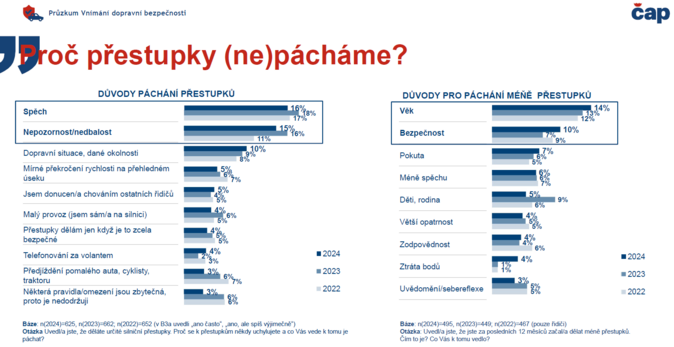 Na silnicích se cítíme bezpečněji. Změny pravidel a prevence mají výsledky 3