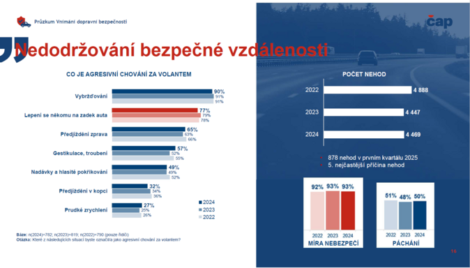 Na silnicích se cítíme bezpečněji. Změny pravidel a prevence mají výsledky 4