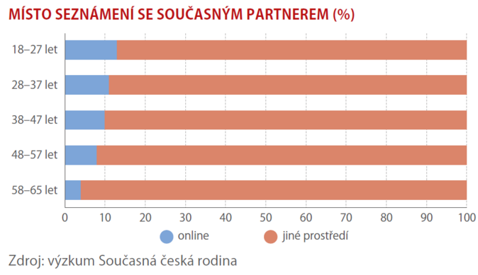 Lidí, kteří chtějí mít děti, ubývá 1