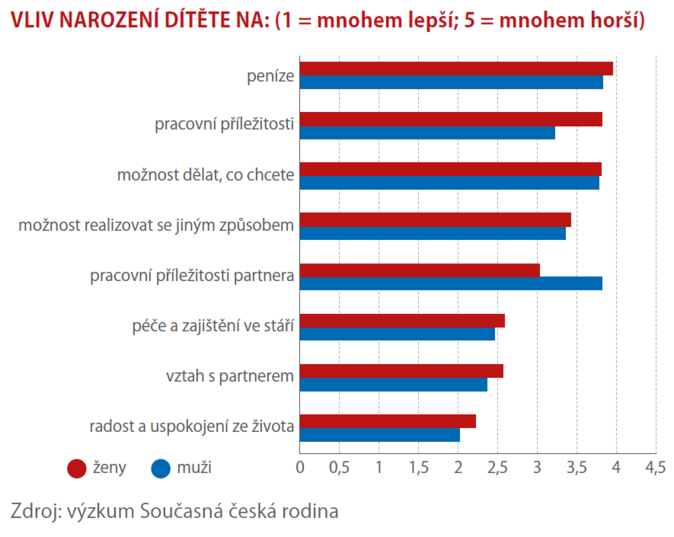 Lidí, kteří chtějí mít děti, ubývá 3