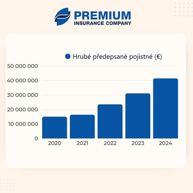 PREMIUM Insurance Company Ltd opakovaně obhájila pozitivní hospodářské výsledky 1
