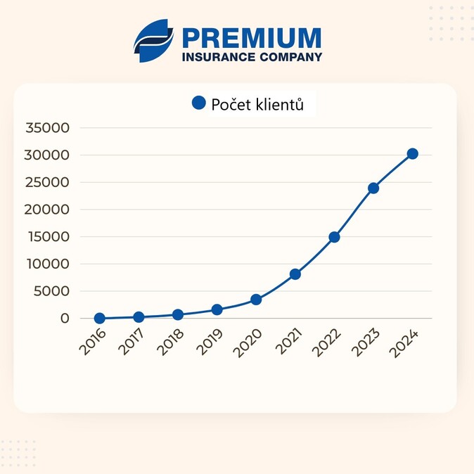 PREMIUM Insurance Company Ltd opakovaně obhájila pozitivní hospodářské výsledky 2
