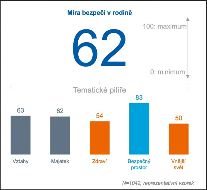 UNIQA Češi hledají v rodině bezpečný přístav 1