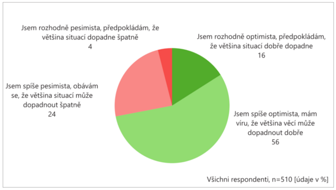 Rozložení optimistů a pesimistů v populaci 1