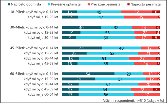 Rozložení optimistů a pesimistů v populaci 2