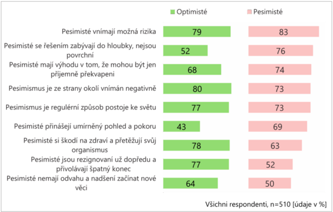 Rozložení optimistů a pesimistů v populaci 3