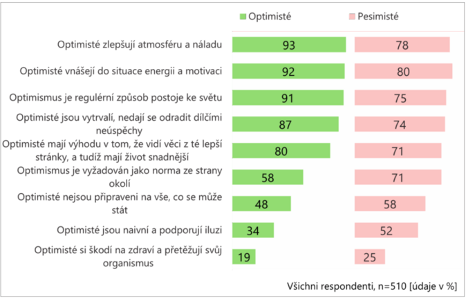 Rozložení optimistů a pesimistů v populaci 4