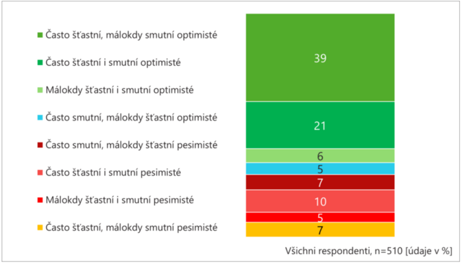 Rozložení optimistů a pesimistů v populaci 5