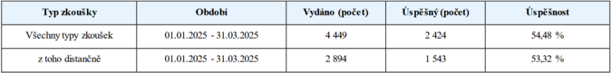 Jaká byla úspěšnost odborných zkoušek za 1Q 2025 1