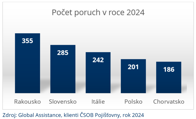 Pomoc, porucha, volali loni nejčastěji naši řidiči z Rakouska a z Itálie 1
