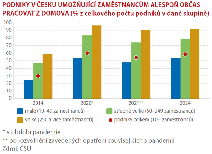 Práci z domova umožňuje 59 podniků ze 100 1