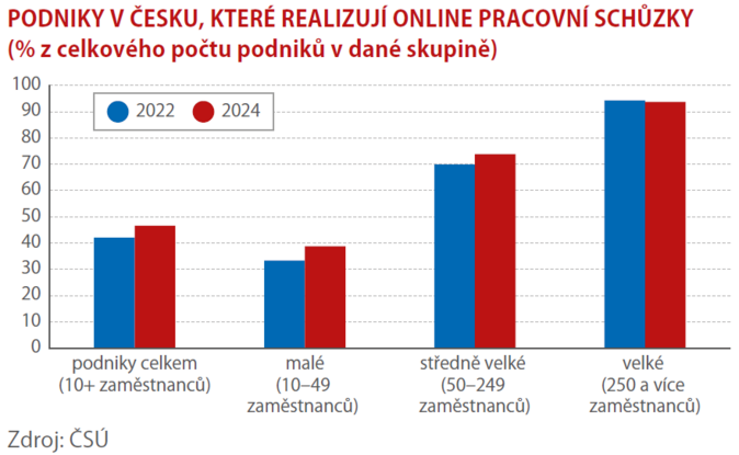 Práci z domova umožňuje 59 podniků ze 100 2