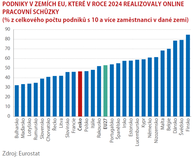 Práci z domova umožňuje 59 podniků ze 100 3