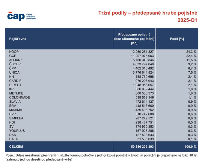 Tržní podíly – předepsané hrubé pojistné 1Q 2025 Zdroj Česká asociace pojišťoven