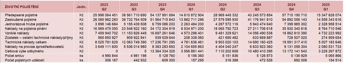 Životní pojištění 1Q 2025 Zdroj Česká asociace pojišťoven