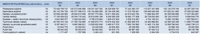 Neživotní pojištění 1Q 2025 Zdroj Česká asociace pojišťoven