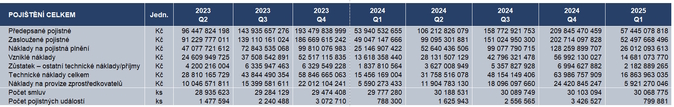 Pojištění celkem 1Q 2025 Zdroj Česká asociace pojišťoven