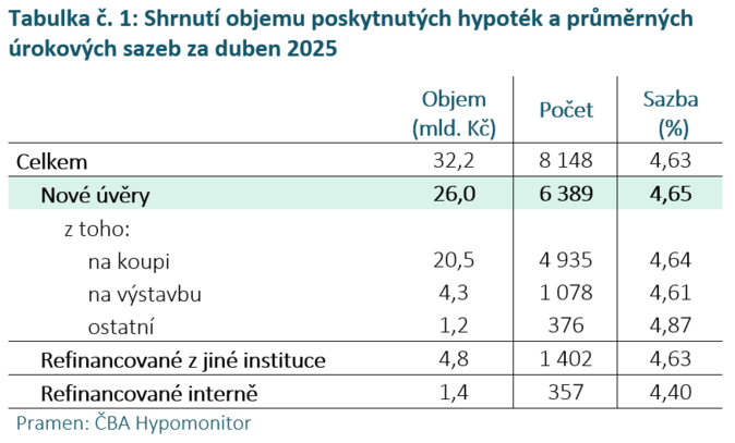 ČBA Hypomonitor Duben stabilizoval silnou úroveň hypoték, sazba 4,65 1