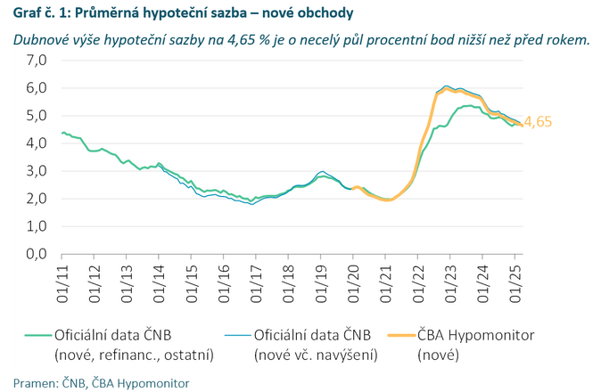 ČBA Hypomonitor Duben stabilizoval silnou úroveň hypoték, sazba 4,65 2