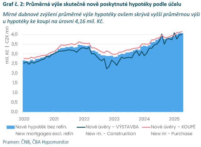 ČBA Hypomonitor Duben stabilizoval silnou úroveň hypoték, sazba 4,65 3