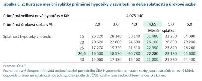 ČBA Hypomonitor Duben stabilizoval silnou úroveň hypoték, sazba 4,65 4