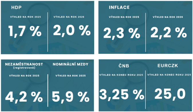 ČBA zhoršila ekonomický výhled. Letos poroste o 1,7 , příští rok o 2 1