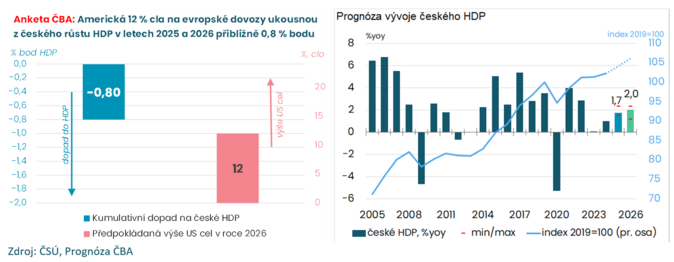 ČBA zhoršila ekonomický výhled. Letos poroste o 1,7 , příští rok o 2 2