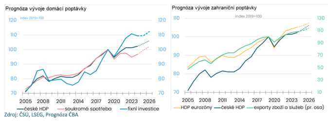 ČBA zhoršila ekonomický výhled. Letos poroste o 1,7 , příští rok o 2 3