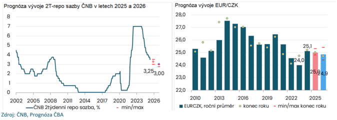 ČBA zhoršila ekonomický výhled. Letos poroste o 1,7 , příští rok o 2 5