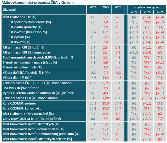 ČBA zhoršila ekonomický výhled. Letos poroste o 1,7 , příští rok o 2 6
