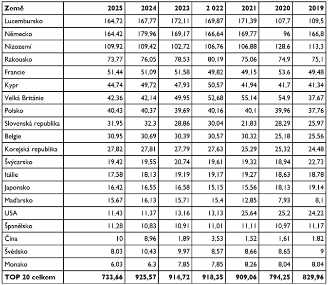 TOP 20 největších zahraničních vlastníků českých firem podle objemu investovaného kapitálu do základního jmění (v mld. Kč) – vývoj 2019 až 2025 1