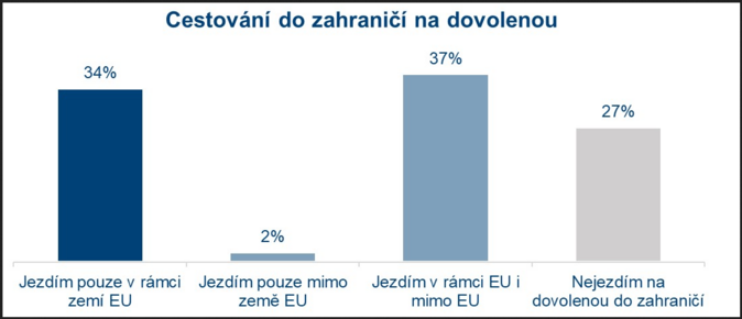 Za zahraniční dovolené pojišťovny Čechům vyplatí ročně přes miliardu korun 1