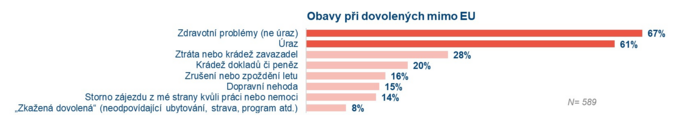 Za zahraniční dovolené pojišťovny Čechům vyplatí ročně přes miliardu korun 2