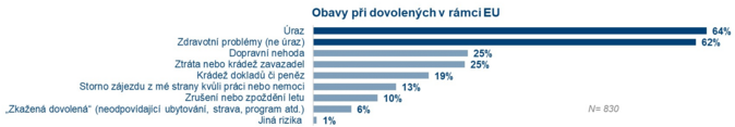 Za zahraniční dovolené pojišťovny Čechům vyplatí ročně přes miliardu korun 3
