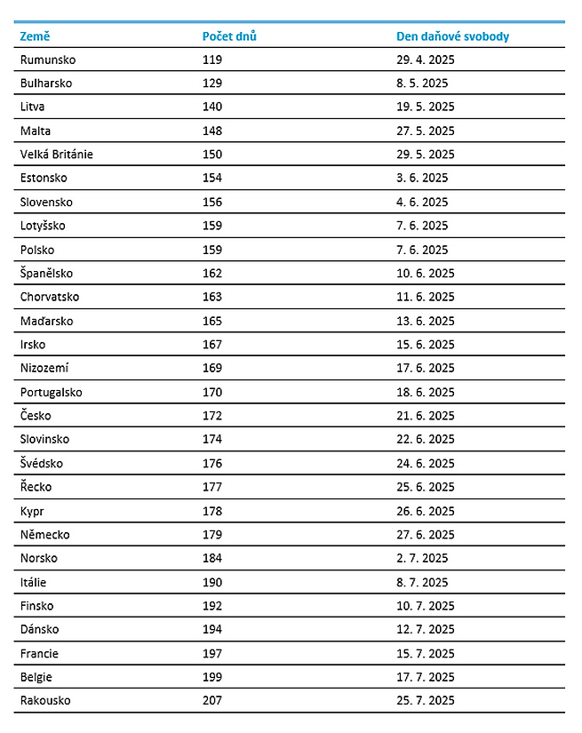Deloitte Češi budou letos na odvod daní pracovat 172 dní 1
