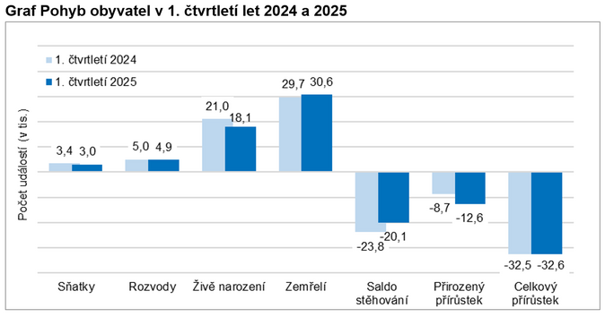 Živě se narodilo 18,1 tisíce dětí, meziročně o 2,9 tisíce, resp. o 14 %, méně 1