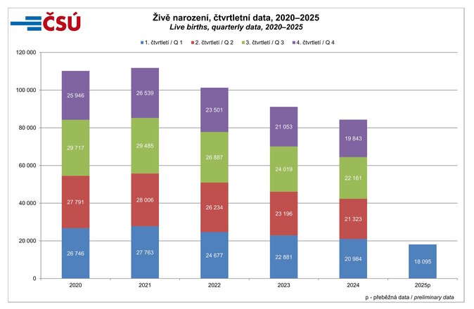 Živě se narodilo 18,1 tisíce dětí, meziročně o 2,9 tisíce, resp. o 14 %, méně 2